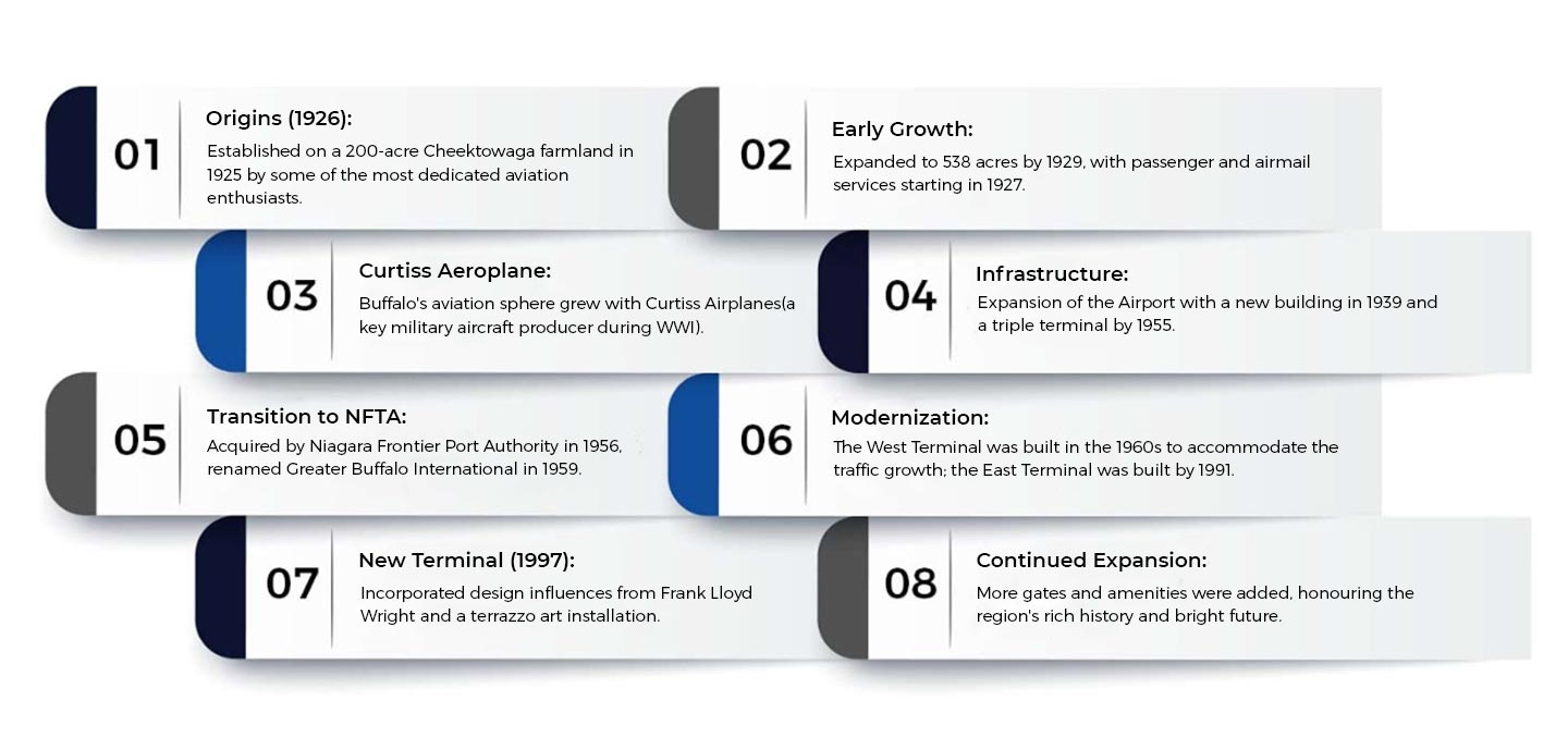 Amazing Highlights of Buffalo Niagara International Airport